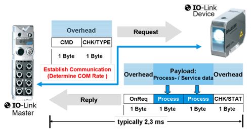 io-link,io-link: Revolutionizing Industrial Automation with Smart Connectivity